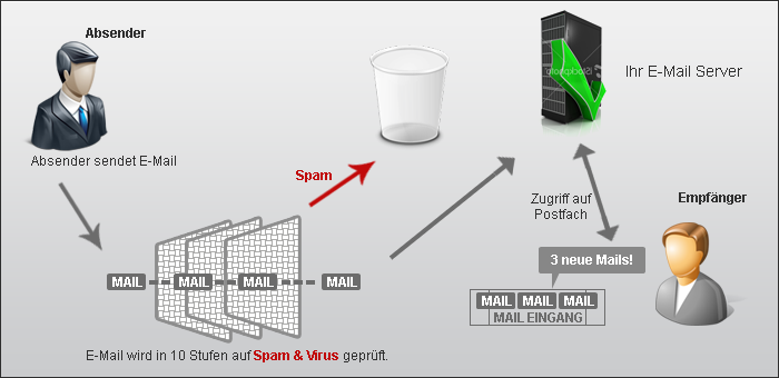 Antispam funktion